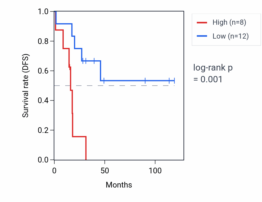 Kaplan&ndash;Meier survival curve for HMGN2P21 RNA expression in ACC: high vs low expression groups.