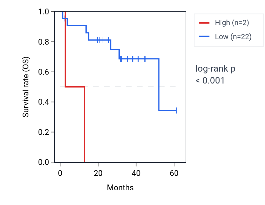 Kaplan&ndash;Meier survival curve for HMGN2P22 RNA expression in UVM: high vs low expression groups.