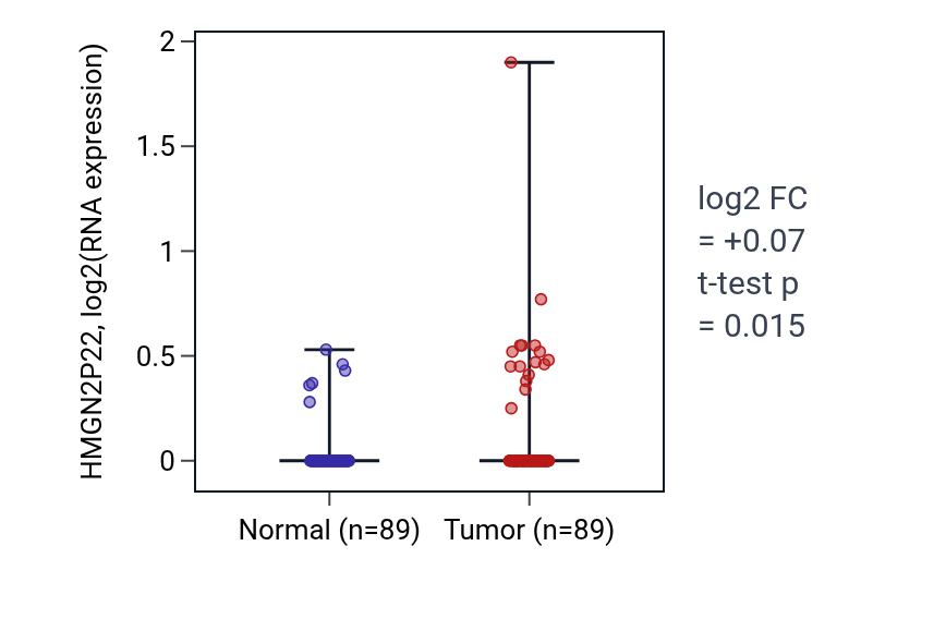 Tumor-vs-normal expression box plot for HMGN2P22 in BRCA.