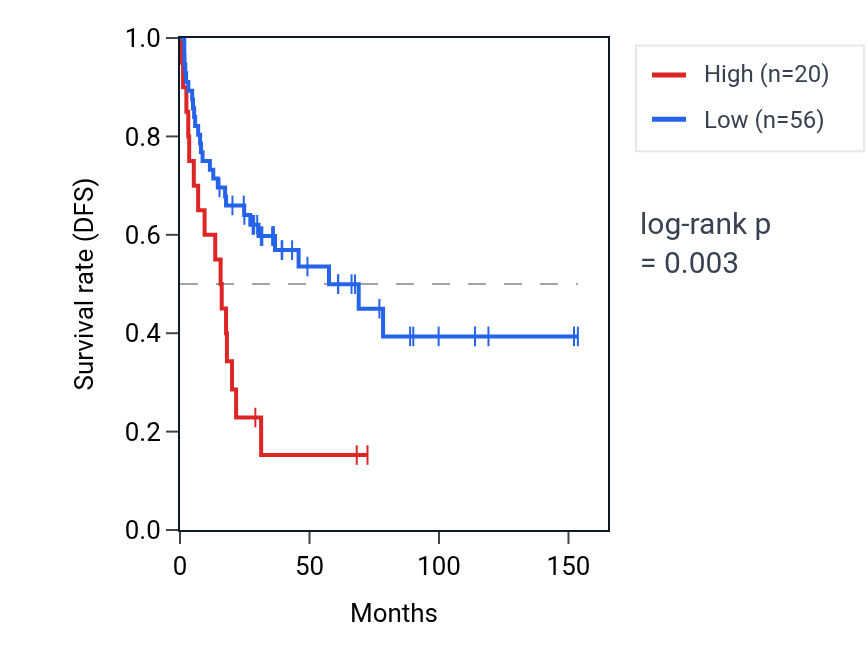 Kaplan&ndash;Meier survival curve for HMGN2P24 RNA expression in ACC: high vs low expression groups.