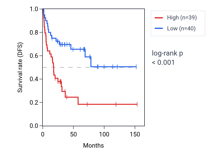 Kaplan&ndash;Meier survival curve for HMGN2P25 RNA expression in ACC: high vs low expression groups.