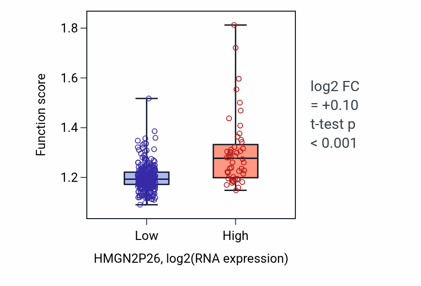 Box plot of rRNA modification in HMGN2P26-low vs HMGN2P26-high samples in STAD.