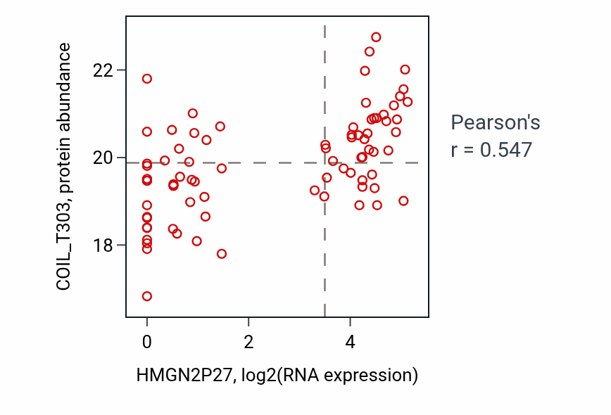 Per-sample scatter of HMGN2P27 vs COIL_T303 in OV (Pearson r = 0.55).