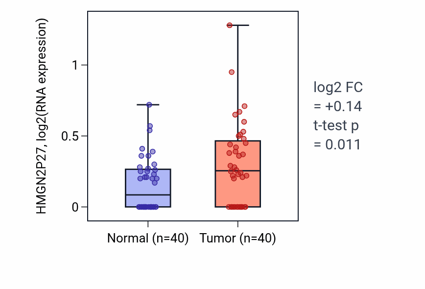 Tumor-vs-normal expression box plot for HMGN2P27 RNA in HNSC.