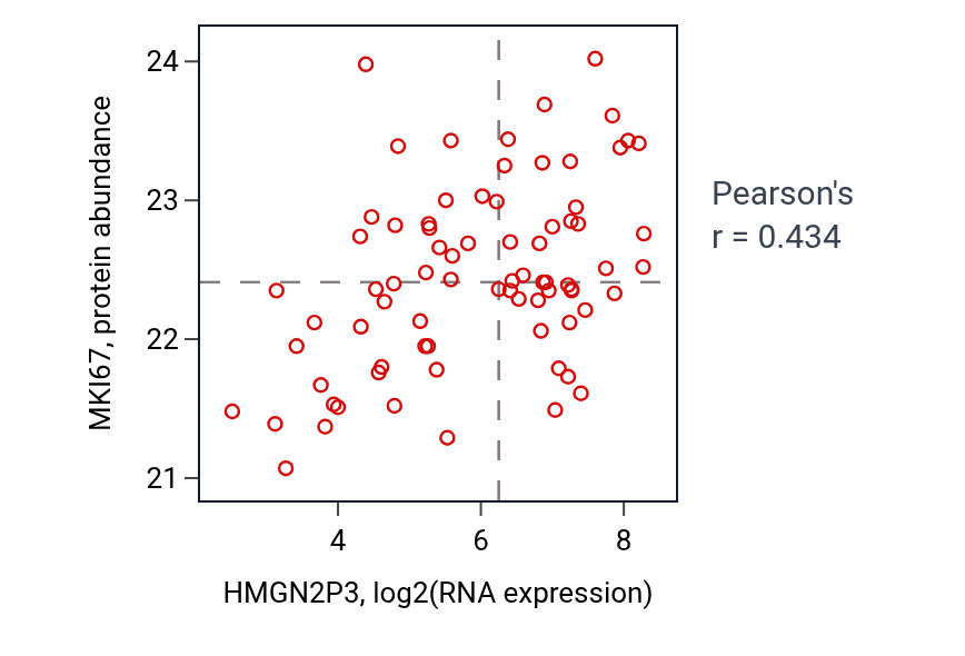 Per-sample scatter of HMGN2P3 vs MKI67 in OV (Pearson r = 0.43).
