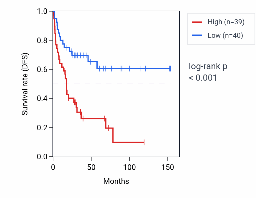 Kaplan&ndash;Meier survival curve for HMGN2P3 RNA-high vs -low samples in ACC.
