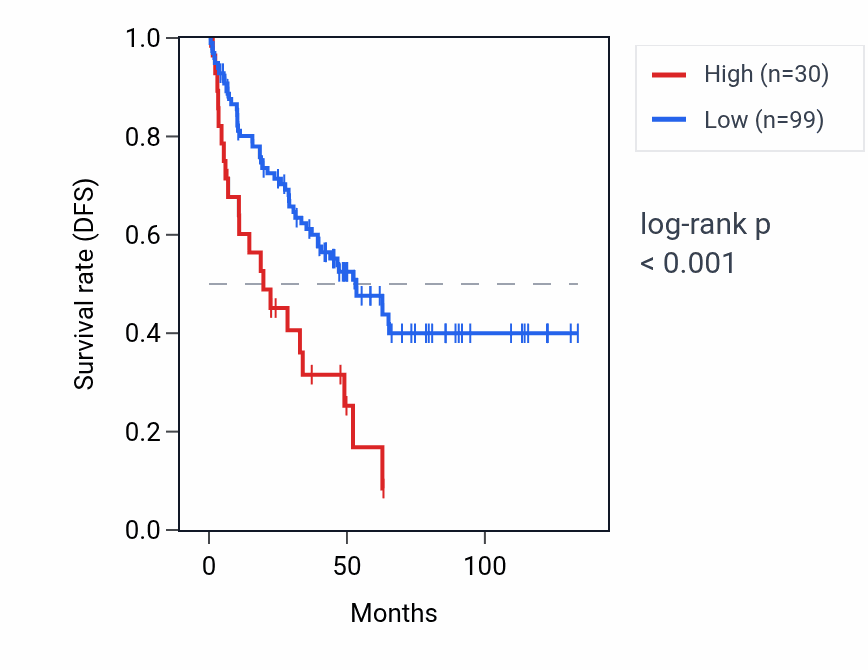 Kaplan&ndash;Meier survival curve for HMGN2P30 RNA expression in KIRC: high vs low expression groups.