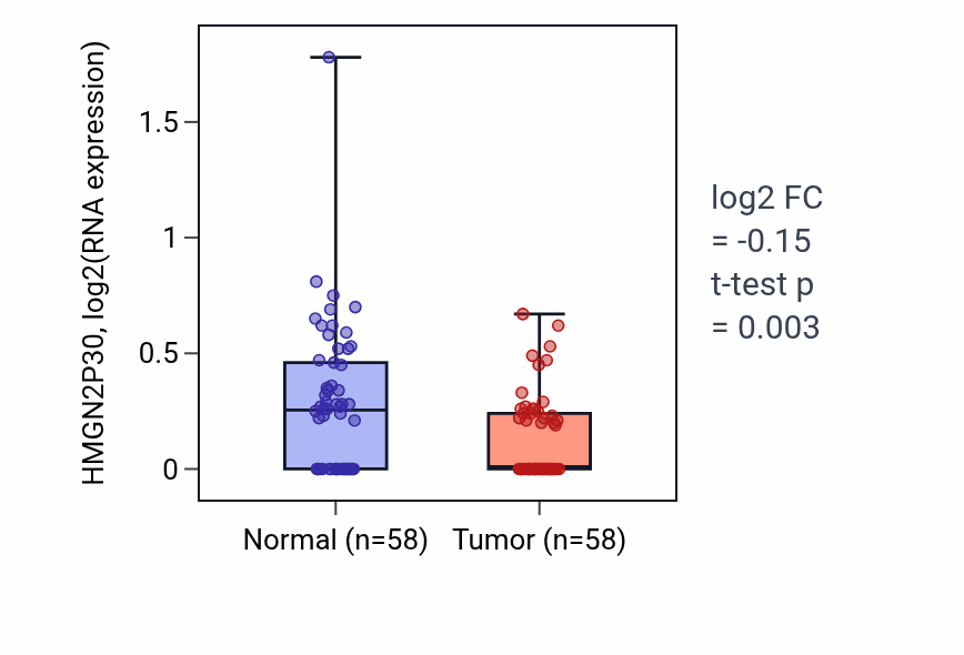 Tumor-vs-normal expression box plot for HMGN2P30 in THCA.