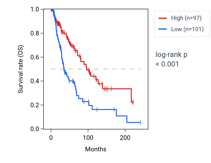 Kaplan&ndash;Meier survival curve for HMGN2P31 RNA expression in SKCM: high vs low expression groups.