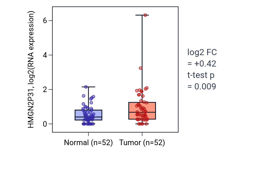 Tumor-vs-normal expression box plot for HMGN2P31 in PRAD.