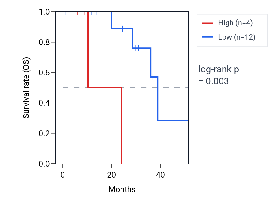 Kaplan&ndash;Meier survival curve for HMGN2P32 RNA expression in READ: high vs low expression groups.