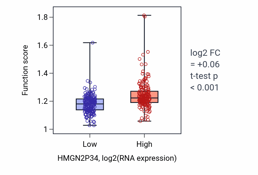 Box plot of DNA-templated DNA replication in HMGN2P34-low vs HMGN2P34-high samples in STAD.