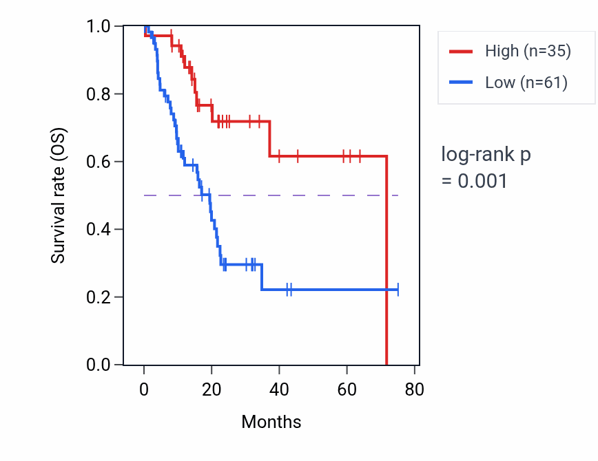 Kaplan&ndash;Meier survival curve for HMGN2P35 RNA expression in PAAD: high vs low expression groups.