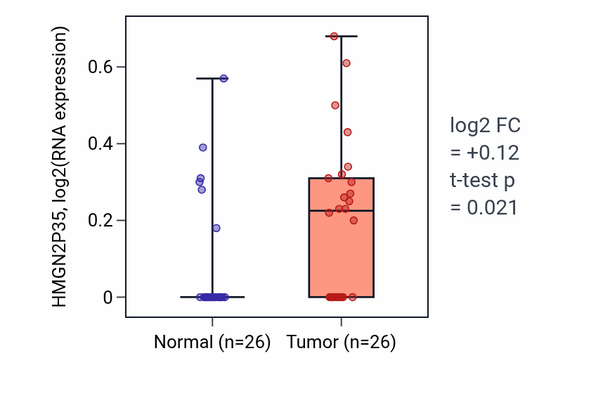 Tumor-vs-normal expression box plot for HMGN2P35 in BRCA.