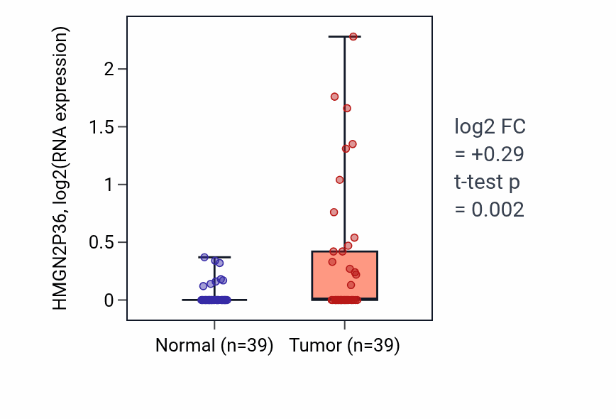 Tumor-vs-normal expression box plot for HMGN2P36 in COAD.