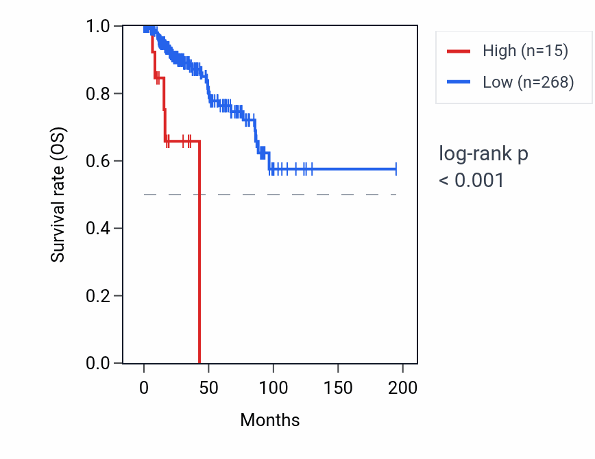 Kaplan&ndash;Meier survival curve for HMGN2P39 RNA expression in KIRP: high vs low expression groups.