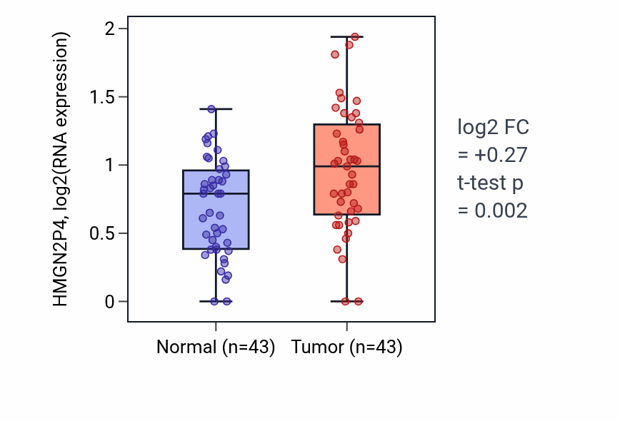 Tumor-vs-normal expression box plot for HMGN2P4 in HNSC.