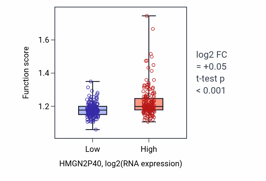 Box plot of RNA modification in HMGN2P40-low vs HMGN2P40-high samples in STAD.