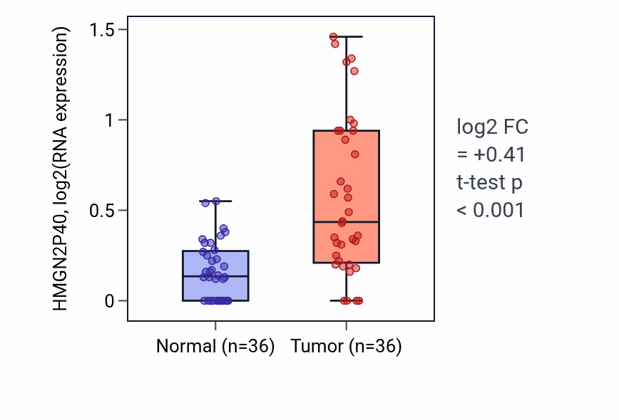 Tumor-vs-normal expression box plot for HMGN2P40 RNA in KIRC.