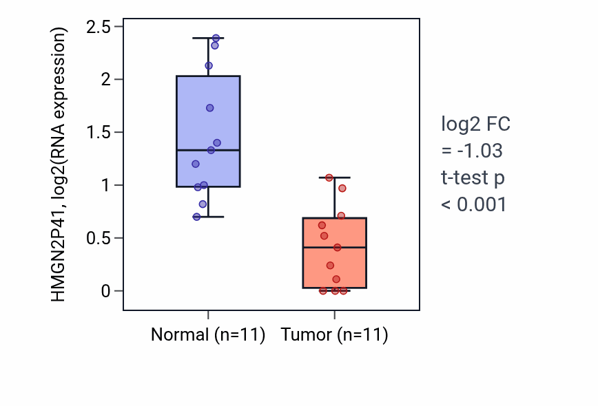 Tumor-vs-normal expression box plot for HMGN2P41 in KICH.
