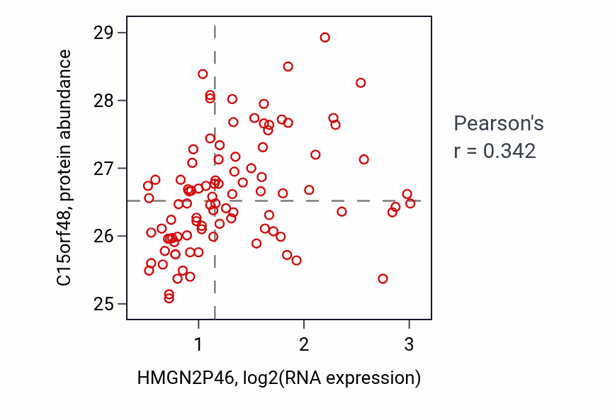 Per-sample scatter of HMGN2P46 vs C15orf48 in COAD (Pearson r = 0.34).