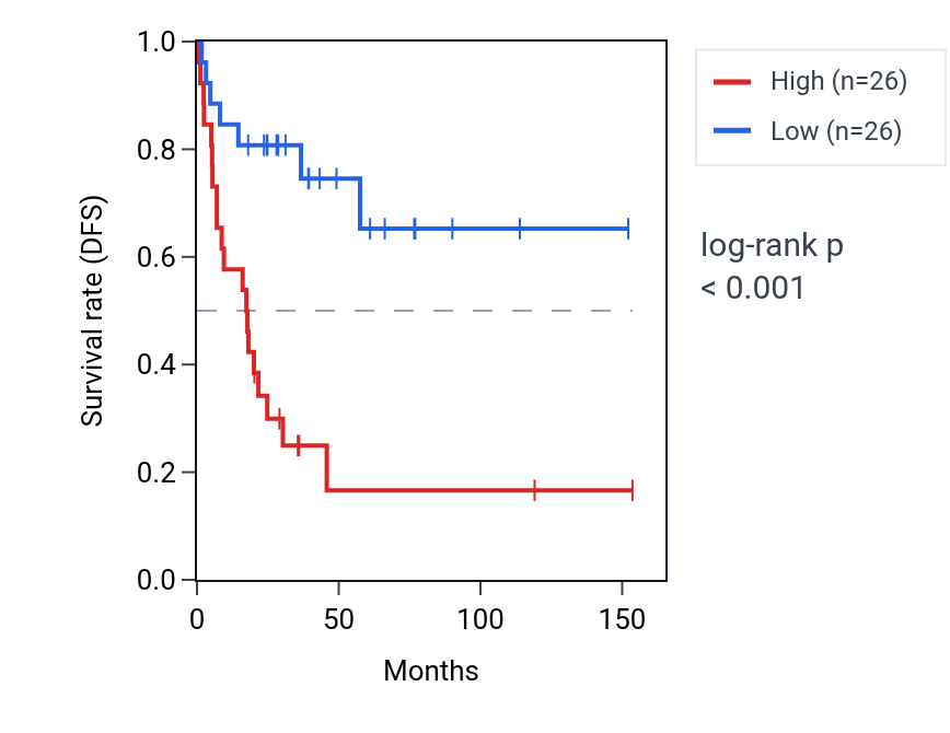 Kaplan&ndash;Meier survival curve for HMGN2P46 RNA expression in ACC: high vs low expression groups.