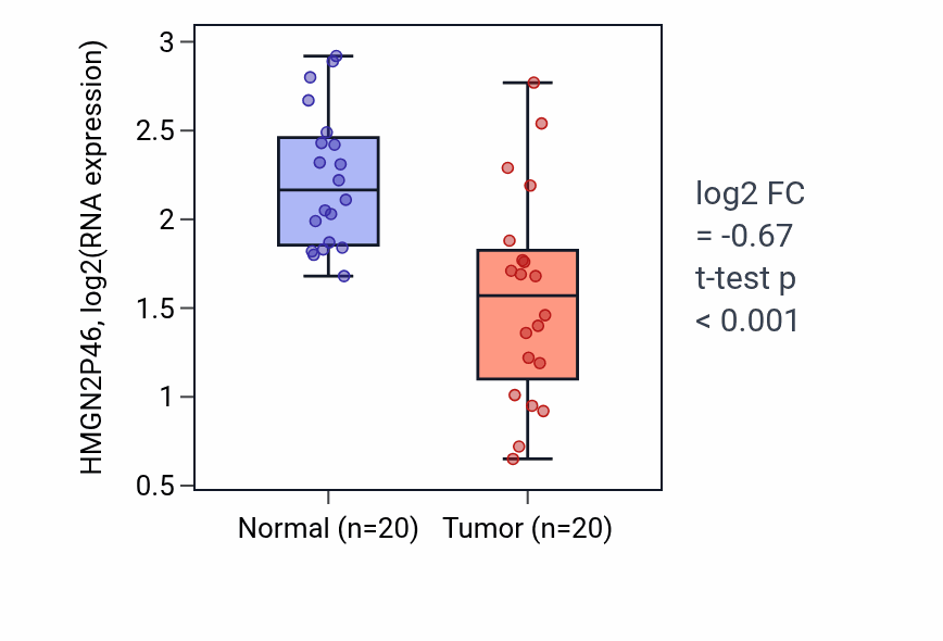 Tumor-vs-normal expression box plot for HMGN2P46 RNA in COAD.