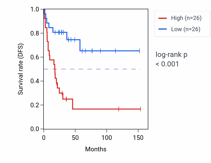 Kaplan&ndash;Meier survival curve for HMGN2P46 RNA-high vs -low samples in ACC.