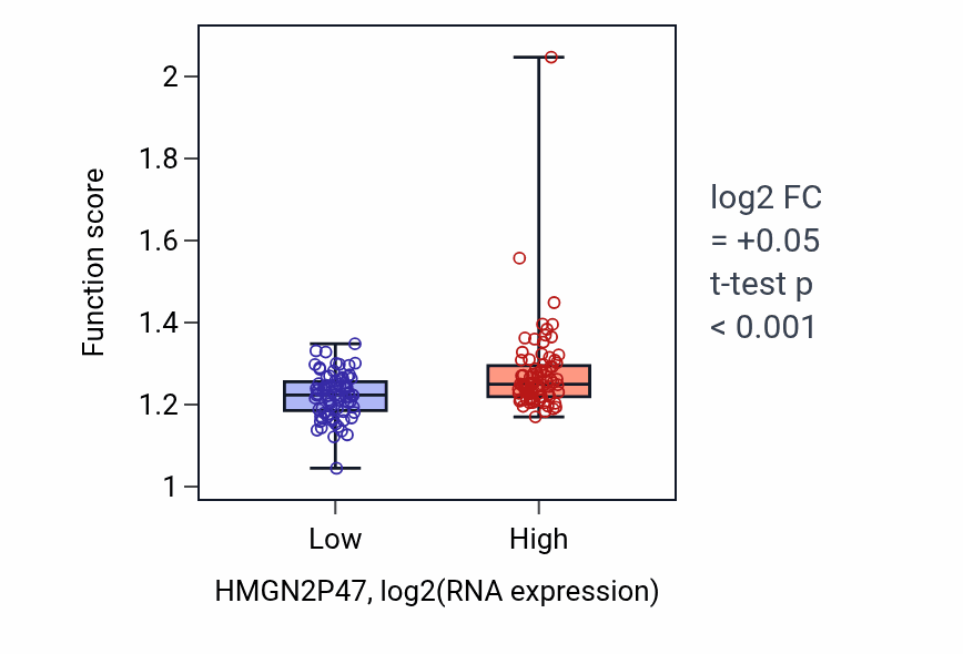 Box plot of DNA-templated DNA replication in HMGN2P47-low vs HMGN2P47-high samples in ESCA.