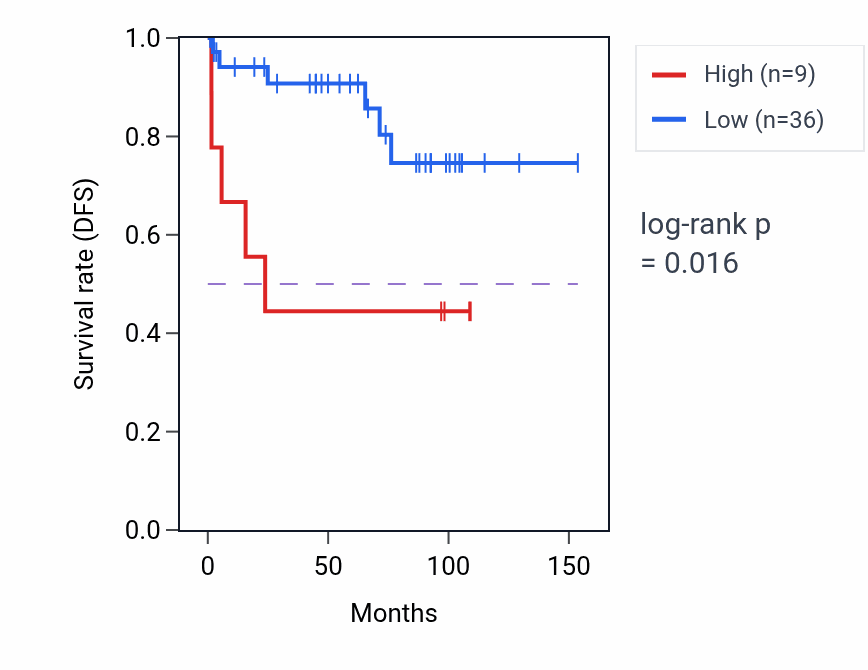 Kaplan&ndash;Meier survival curve for HMGN2P47 RNA expression in KICH: high vs low expression groups.