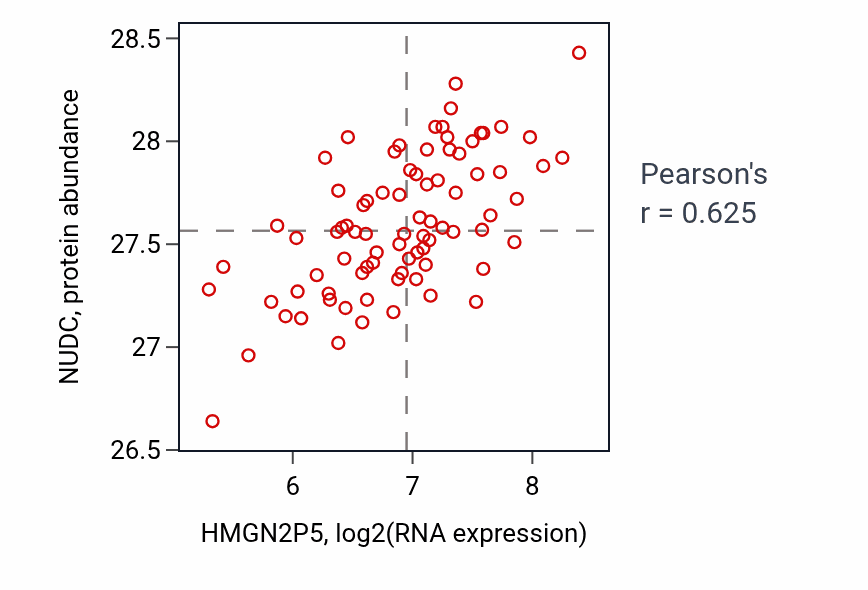 Per-sample scatter of HMGN2P5 vs NUDC in OV (Pearson r = 0.62).