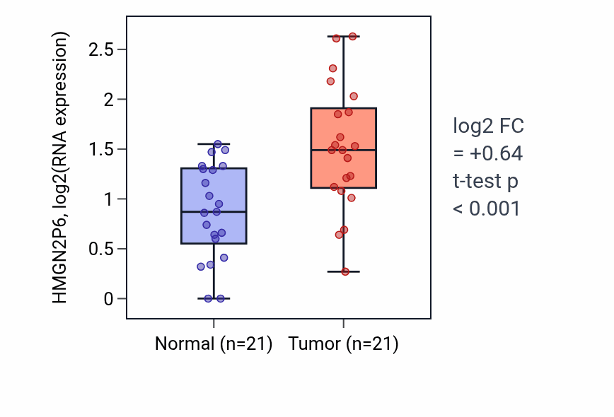 Tumor-vs-normal expression box plot for HMGN2P6 in STAD.