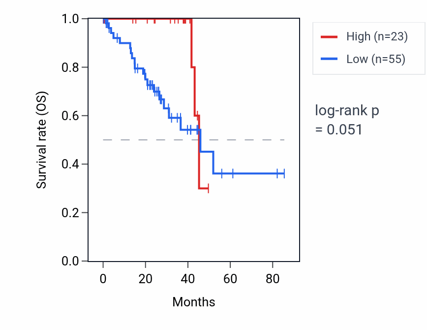 Kaplan&ndash;Meier survival curve for HMGN2P7 RNA expression in UVM: high vs low expression groups.