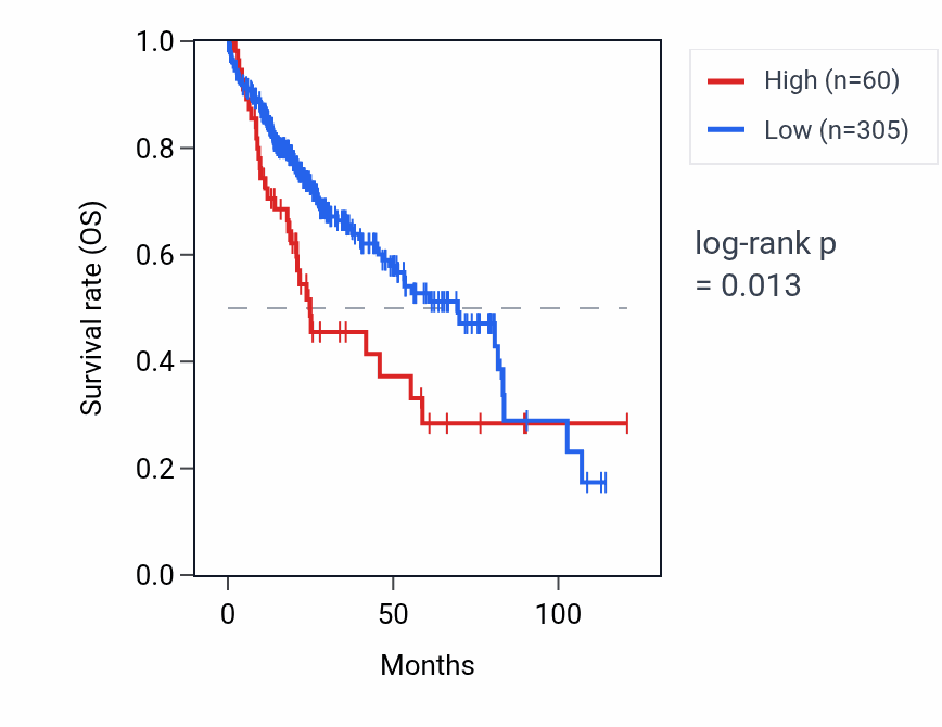 Kaplan&ndash;Meier survival curve for HMGN2P8 RNA expression in LIHC: high vs low expression groups.