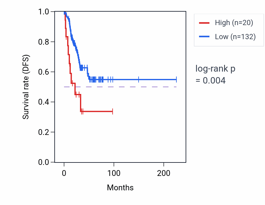 Kaplan&ndash;Meier survival curve for HMGN2P9 RNA expression in UCEC: high vs low expression groups.