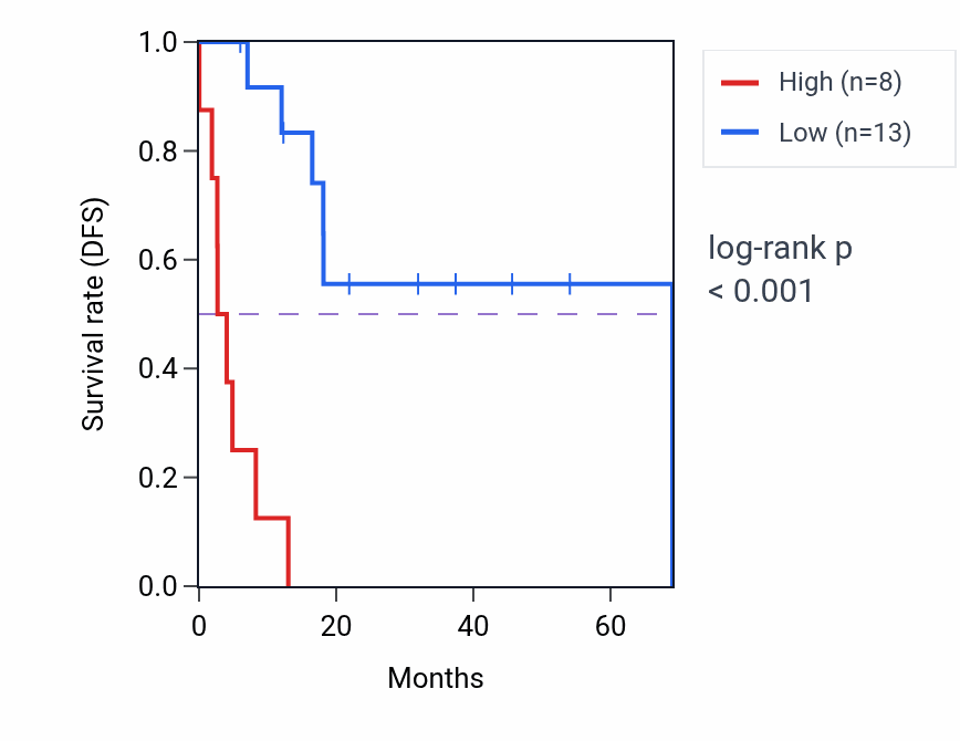 Kaplan&ndash;Meier survival curve for HMGN3-AS1 RNA expression in STAD: high vs low expression groups.
