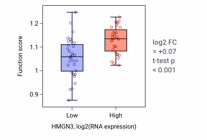 Box plot of Replication fork processing in HMGN3-low vs HMGN3-high samples in SOFT_TISSUE.