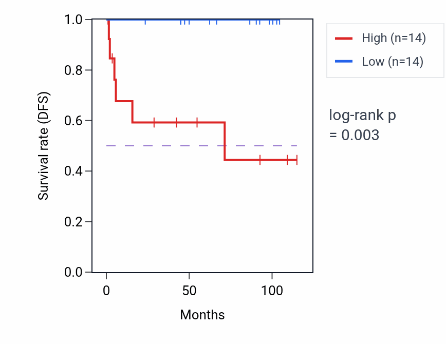Kaplan&ndash;Meier survival curve for HMGN3 RNA expression in KICH: high vs low expression groups.