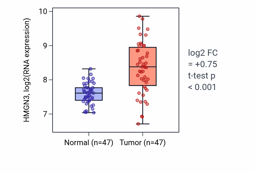Tumor-vs-normal expression box plot for HMGN3 in KIRC.