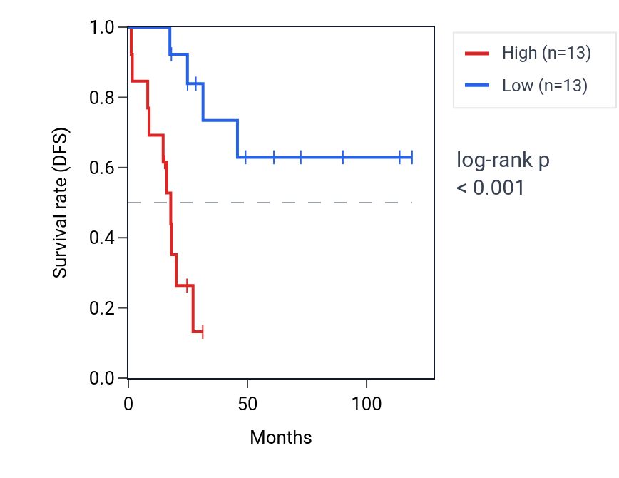 Kaplan&ndash;Meier survival curve for HMGN3P1 RNA expression in ACC: high vs low expression groups.