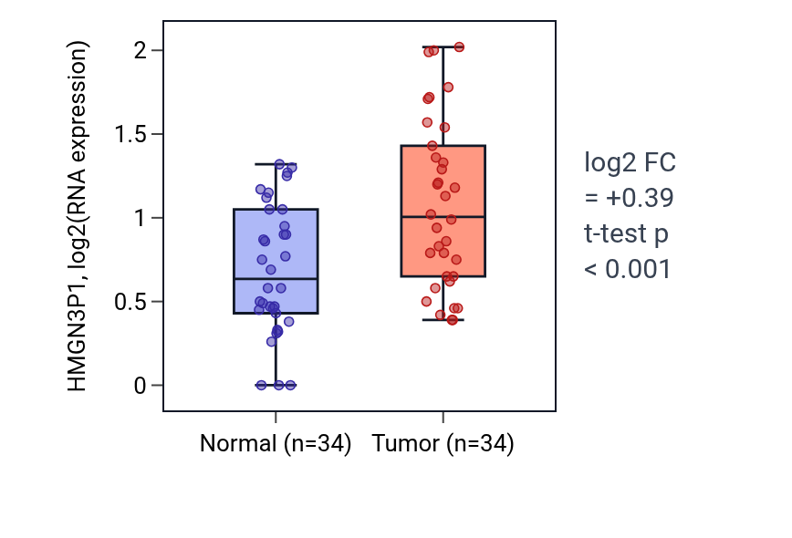 Tumor-vs-normal expression box plot for HMGN3P1 in KIRC.