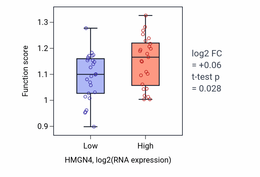Box plot of Circadian sleep/wake cycle in HMGN4-low vs HMGN4-high samples in PANCREAS.