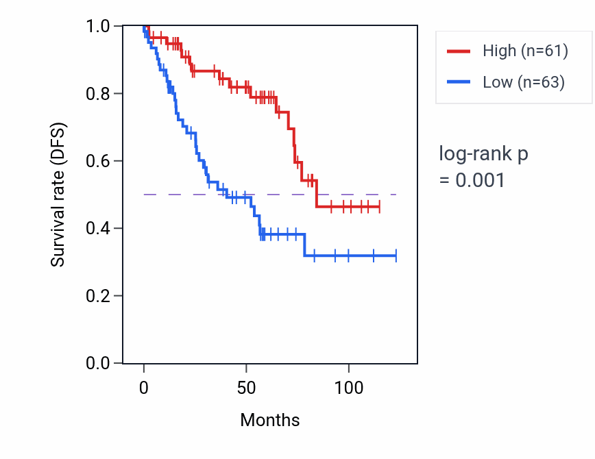Kaplan&ndash;Meier survival curve for HMGN4 RNA expression in KIRC: high vs low expression groups.