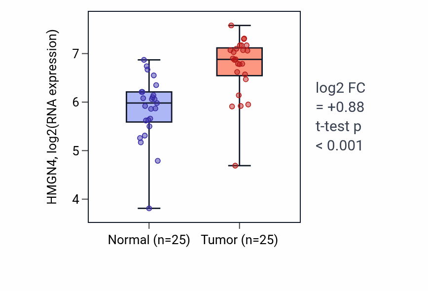 Tumor-vs-normal expression box plot for HMGN4 in HNSC.