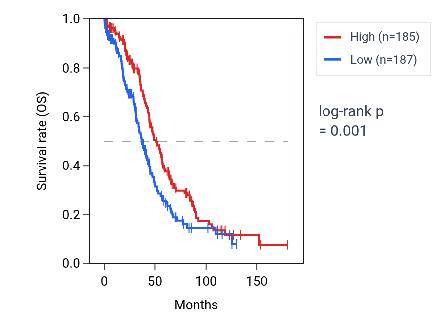 Kaplan&ndash;Meier survival curve for HMGN5 RNA expression in OV: high vs low expression groups.