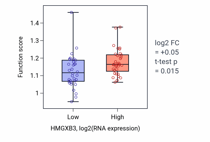 Box plot of Microtubule polymerization in HMGXB3-low vs HMGXB3-high samples in LARGE_INTESTINE.
