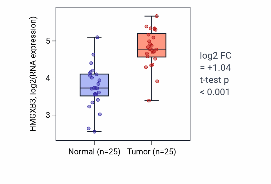 Tumor-vs-normal expression box plot for HMGXB3 in HNSC.