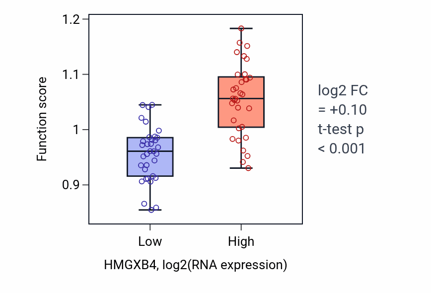 Box plot of Centriole replication in HMGXB4-low vs HMGXB4-high samples in LARGE_INTESTINE.