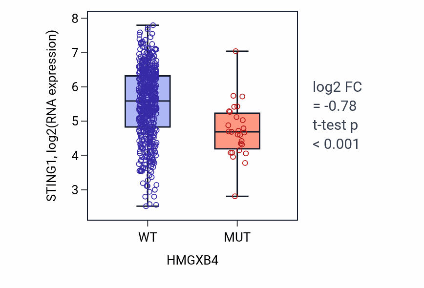 Box plot of STING1 in HMGXB4-low vs HMGXB4-high samples in UCEC.