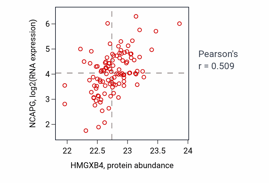Per-sample scatter of HMGXB4 vs NCAPG in LSCC (Pearson r = 0.51).